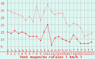 Courbe de la force du vent pour Ste (34)