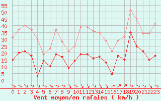 Courbe de la force du vent pour Perpignan (66)