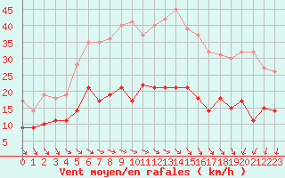 Courbe de la force du vent pour Ile d