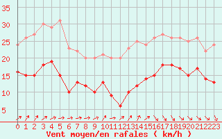 Courbe de la force du vent pour La Rochelle - Aerodrome (17)