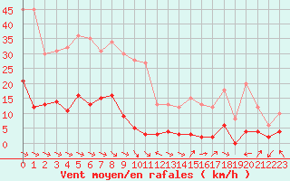 Courbe de la force du vent pour Col des Rochilles - Nivose (73)