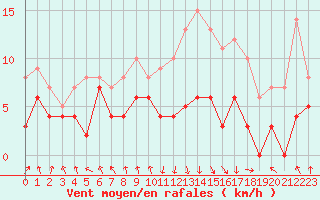 Courbe de la force du vent pour Chambry / Aix-Les-Bains (73)