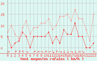 Courbe de la force du vent pour Auch (32)