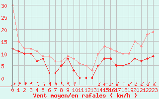 Courbe de la force du vent pour Nantes (44)