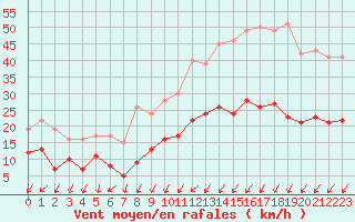 Courbe de la force du vent pour Niort (79)