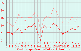 Courbe de la force du vent pour Cannes (06)