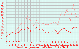 Courbe de la force du vent pour Roissy (95)