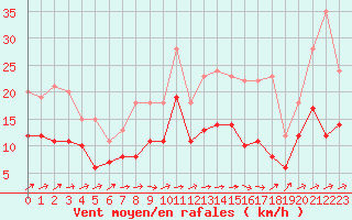 Courbe de la force du vent pour Saint-Brieuc (22)
