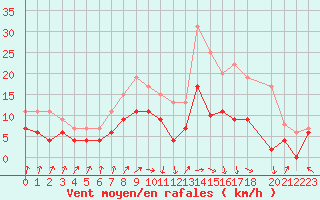 Courbe de la force du vent pour Saint-Dizier (52)