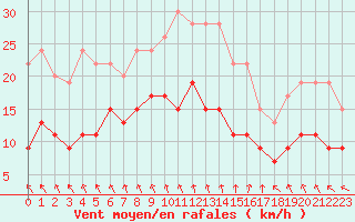 Courbe de la force du vent pour Le Havre - Octeville (76)