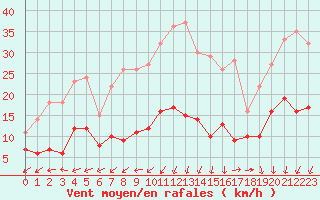 Courbe de la force du vent pour Saint-Auban (04)