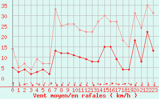 Courbe de la force du vent pour Nmes - Garons (30)