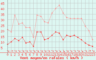Courbe de la force du vent pour Metz (57)