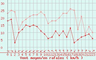 Courbe de la force du vent pour Cap Cpet (83)