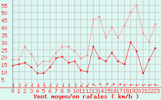 Courbe de la force du vent pour Istres (13)