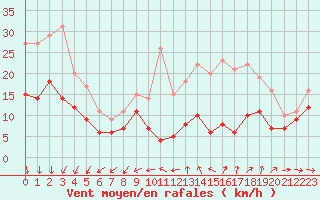 Courbe de la force du vent pour Limoges (87)