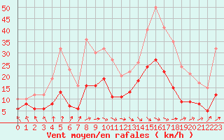 Courbe de la force du vent pour Biarritz (64)