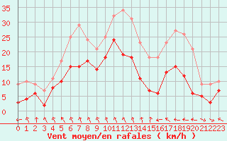 Courbe de la force du vent pour Saint-Etienne (42)