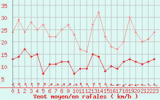 Courbe de la force du vent pour Nancy - Essey (54)