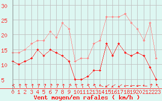 Courbe de la force du vent pour Cherbourg (50)