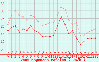 Courbe de la force du vent pour Pointe de Socoa (64)