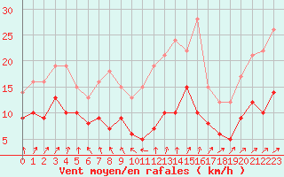 Courbe de la force du vent pour Aurillac (15)