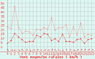 Courbe de la force du vent pour Bastia (2B)
