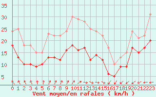Courbe de la force du vent pour Dunkerque (59)