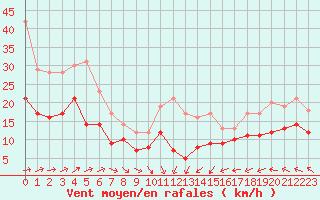 Courbe de la force du vent pour Roissy (95)