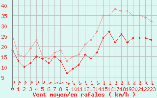 Courbe de la force du vent pour Ouessant (29)
