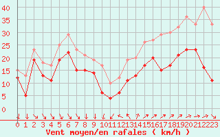 Courbe de la force du vent pour Porquerolles (83)