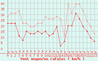 Courbe de la force du vent pour Dunkerque (59)