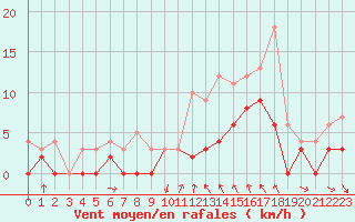 Courbe de la force du vent pour Metz (57)