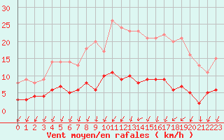 Courbe de la force du vent pour Langres (52) 