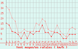 Courbe de la force du vent pour Clermont-Ferrand (63)