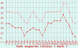Courbe de la force du vent pour La Rochelle - Le Bout Blanc (17)