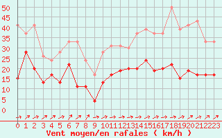 Courbe de la force du vent pour Cap Corse (2B)