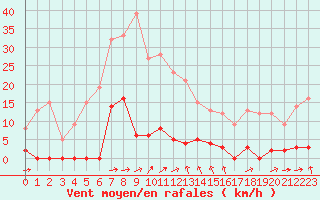Courbe de la force du vent pour Saint Hilaire - Nivose (38)