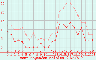Courbe de la force du vent pour Aubenas - Lanas (07)
