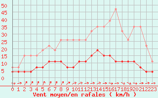 Courbe de la force du vent pour Gourdon (46)