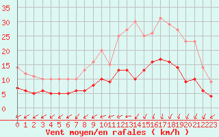 Courbe de la force du vent pour Deauville (14)