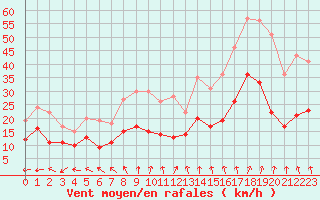 Courbe de la force du vent pour Lille (59)