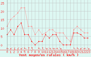 Courbe de la force du vent pour Marignane (13)