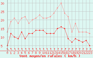 Courbe de la force du vent pour Ploudalmezeau (29)