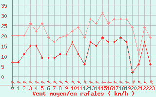 Courbe de la force du vent pour Muret (31)