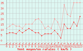 Courbe de la force du vent pour Saint-Auban (04)