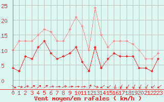 Courbe de la force du vent pour Ploumanac