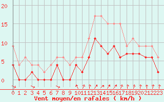Courbe de la force du vent pour Saint-Quentin (02)