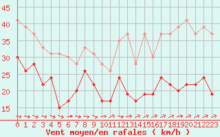 Courbe de la force du vent pour Ile de Groix (56)