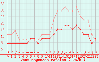 Courbe de la force du vent pour Saint-Dizier (52)